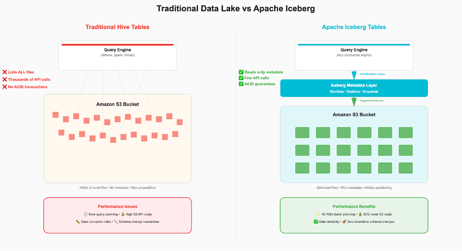 Diagram comparing a traditional data lake, where queries scan every file, with Apache Iceberg, where metadata points queries to only the files they need
