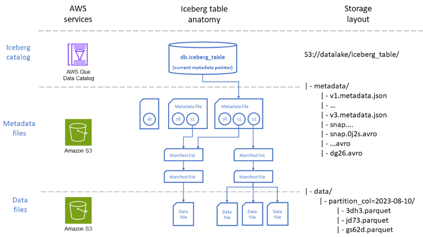Architecture diagram of an Apache Iceberg table on AWS, showing the AWS Glue catalog, metadata files and data files stored in Amazon S3