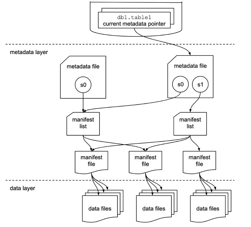 Diagram of Apache Iceberg's metadata structure: a current metadata pointer, metadata files, manifest lists and manifest files that track the underlying data files