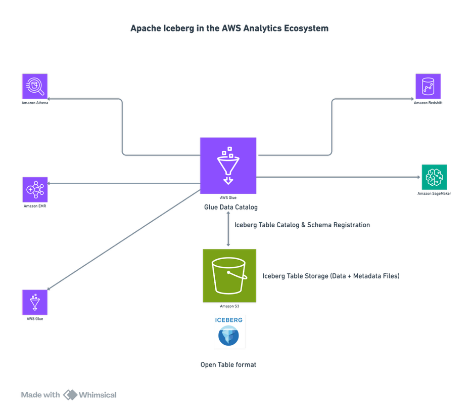 Diagram of Apache Iceberg in the AWS analytics ecosystem: Iceberg tables stored in Amazon S3 and registered in the AWS Glue Data Catalog, used by Amazon Athena, Amazon EMR, AWS Glue, Amazon Redshift and Amazon SageMaker
