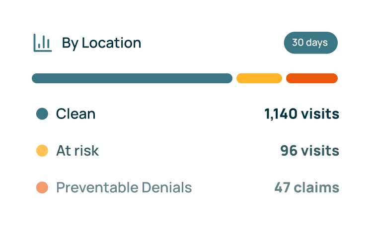 Dental claim errors by location over 30 days: 1,140 clean visits, 96 at-risk visits, 47 preventable denials