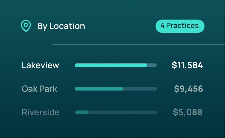 Recovered revenue by location across 4 dental practices: Lakeview $11,584, Oak Park $9,456, Riverside $5,088