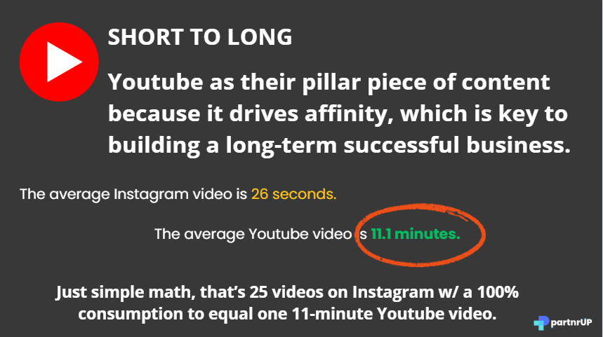 One YouTube video is equal to 25 instagram videos