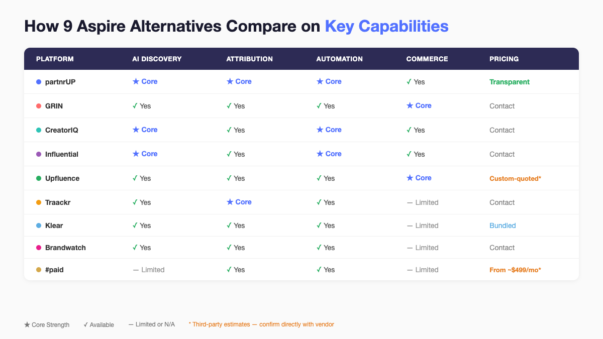 Feature comparison matrix of 9 Aspire alternatives showing AI discovery, attribution, automation, commerce, and pricing capabilities
