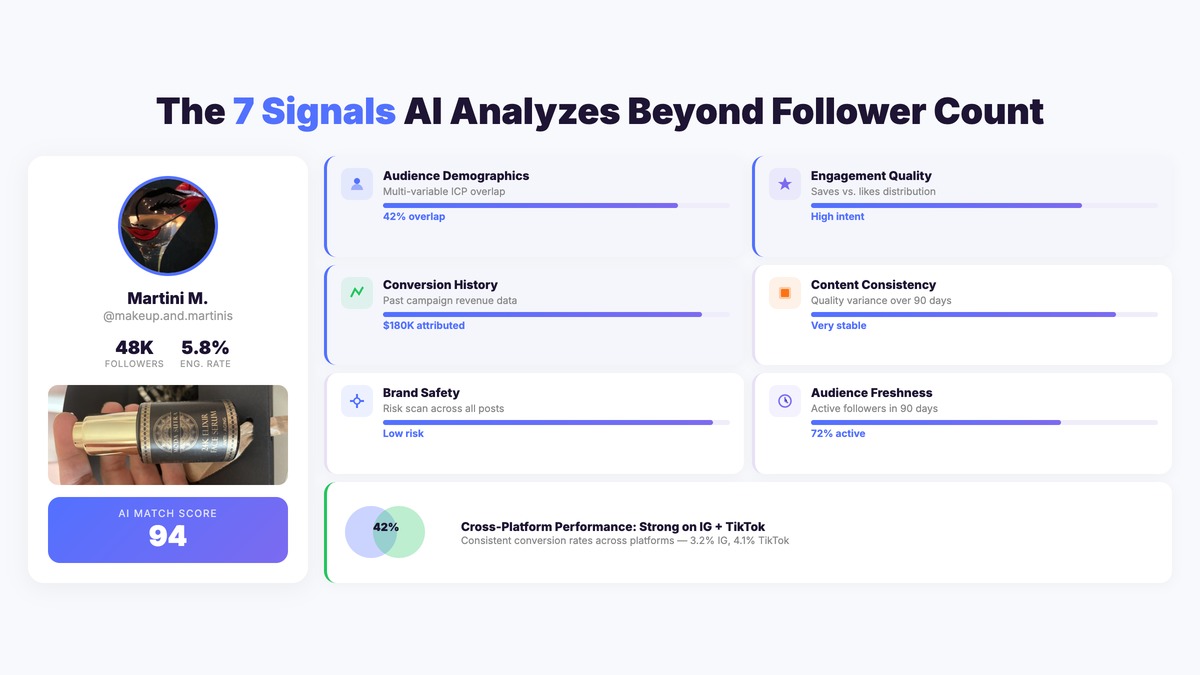 The 7 signals AI analyzes beyond follower count including audience demographics, engagement quality, conversion history, and brand safety