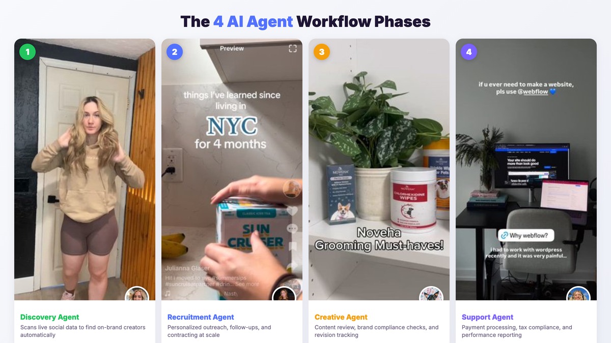 The 4 AI Agent workflow phases - Discovery, Recruitment, Creative, and Support agents with real creator examples