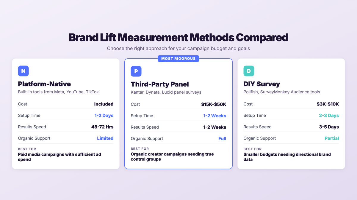 Brand lift measurement methods compared: Platform-Native, Third-Party Panel, and DIY Survey approaches with costs, timelines, and organic support