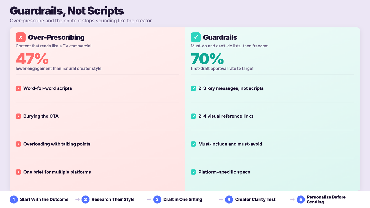 Guardrails not scripts framework showing scripted content gets 47% lower engagement than creator-authentic content, alongside what to do instead versus common brief mistakes