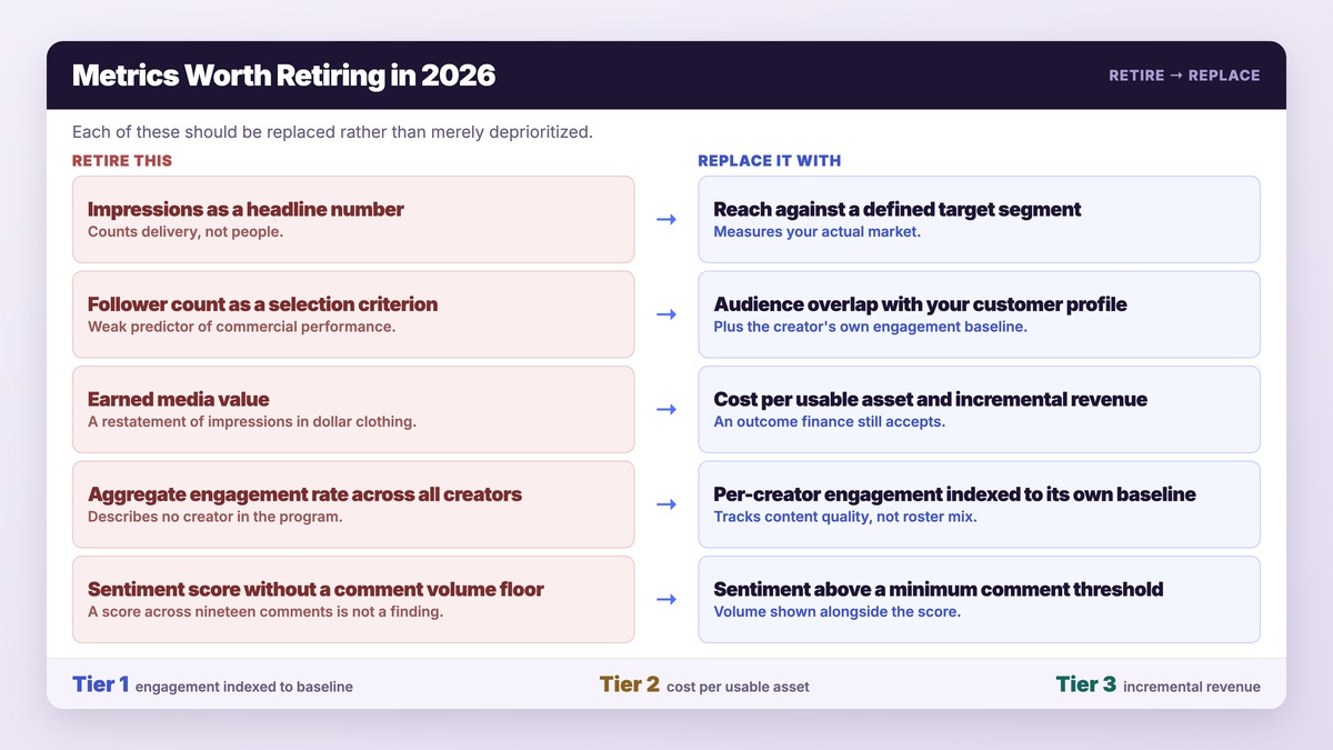 Five influencer marketing metrics worth retiring in 2026 with their recommended replacements