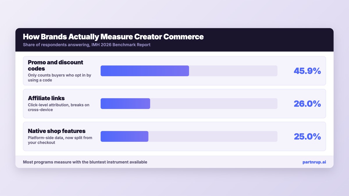 Bar chart of creator commerce measurement methods: promo codes 45.9%, affiliate links 26.0%, native shop features 25.0%