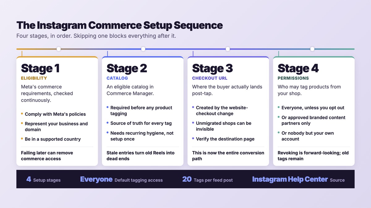 Four-stage Instagram commerce setup sequence: eligibility, catalog, checkout URL, permissions