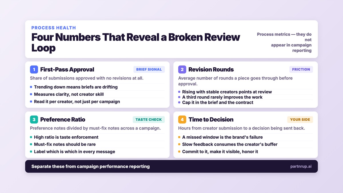 Four process metrics that reveal a broken creator content review loop: first-pass approval rate, revision rounds, preference-to-must-fix ratio, and time to decision.