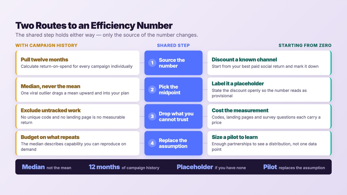 Two routes to an efficiency number: pulling twelve months of campaign history versus discounting a known channel when starting from zero, sharing four steps