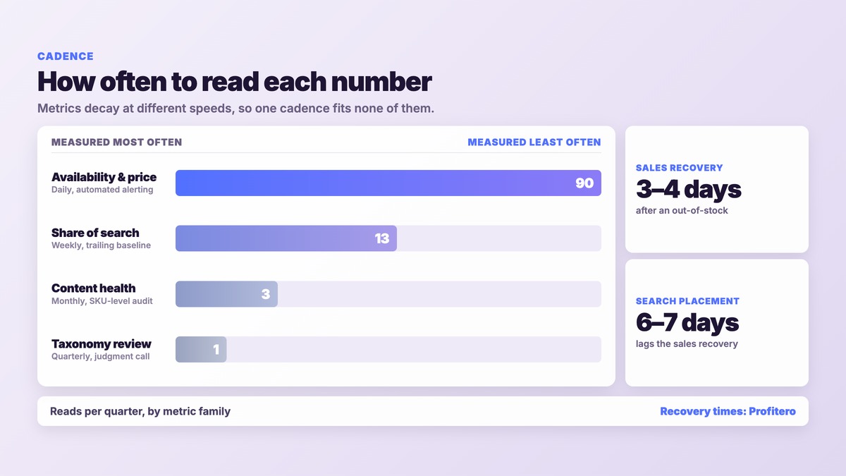 Measurement cadence per quarter by metric family: 90 availability checks, 13 share-of-search reads, 3 content audits, 1 taxonomy review