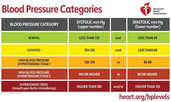 Blood pressure categories chart