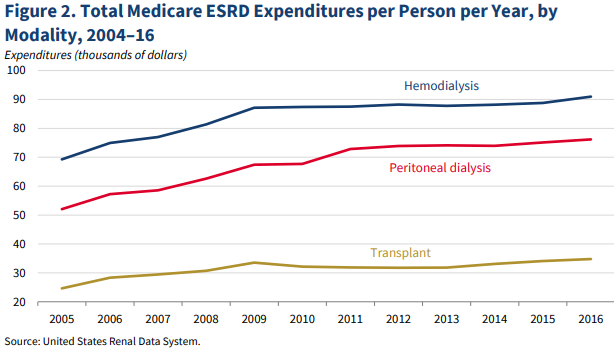 Medicare expenditures for kidney transplant versus dialysis
