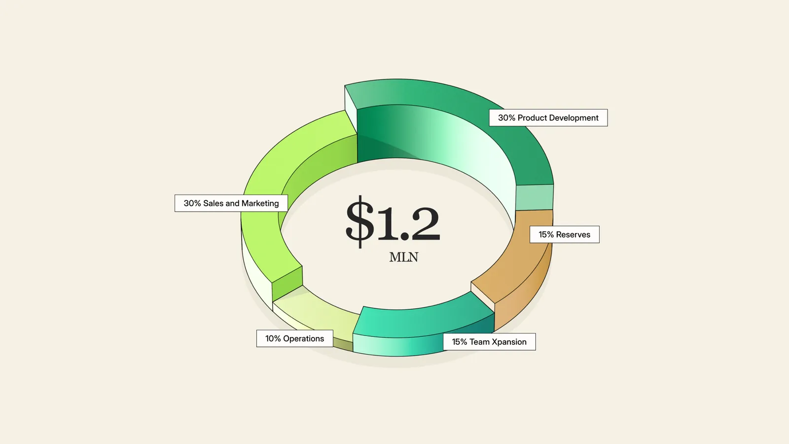$1.2 million donut chart from the pitch deck