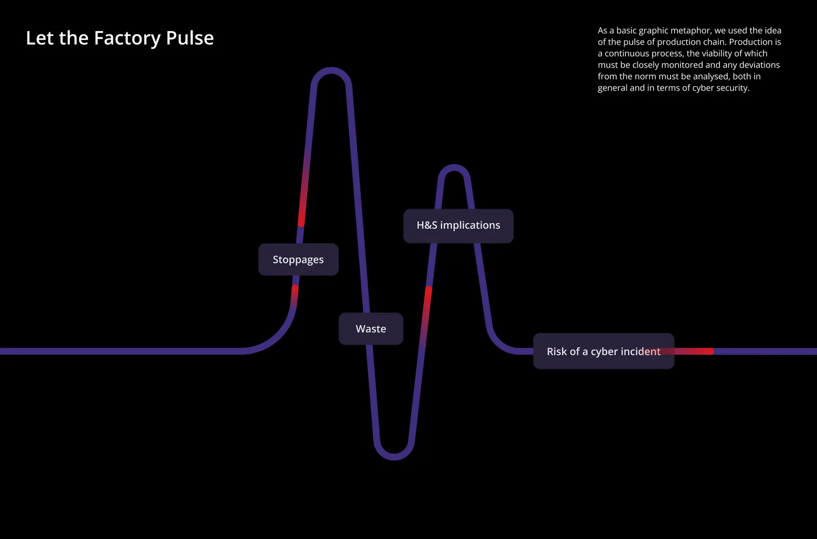Let the Factory Pulse: a pulse line with spikes for stoppages, waste, H&S implications and the risk of a cyber incident