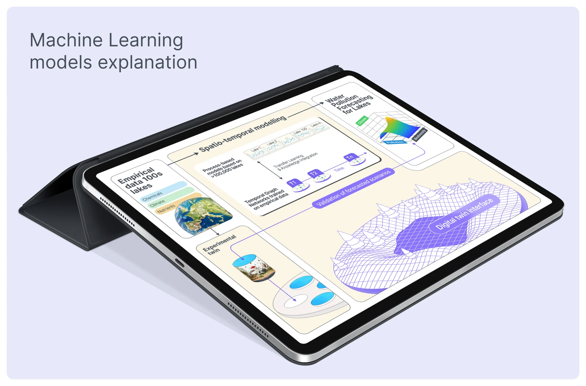 Machine learning models explanation on a tablet: spatio-temporal modelling across lakes