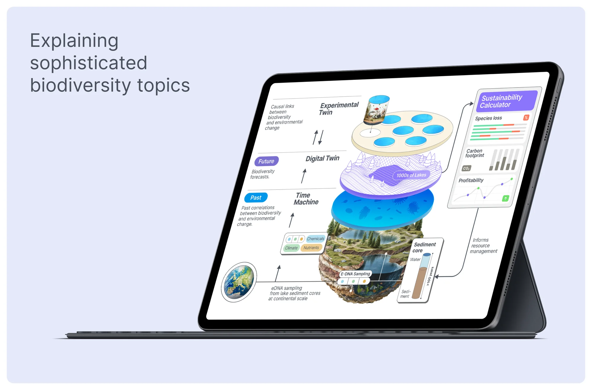 Explaining sophisticated biodiversity topics: experimental twin, digital twin and time machine slide on a tablet