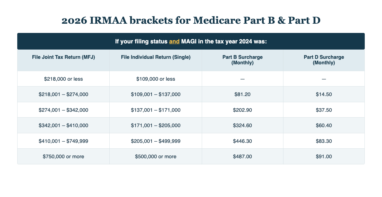 2026 IRMAA brackets for Medicare Part B &  Part D (Married Filling Joint & Filling Single))