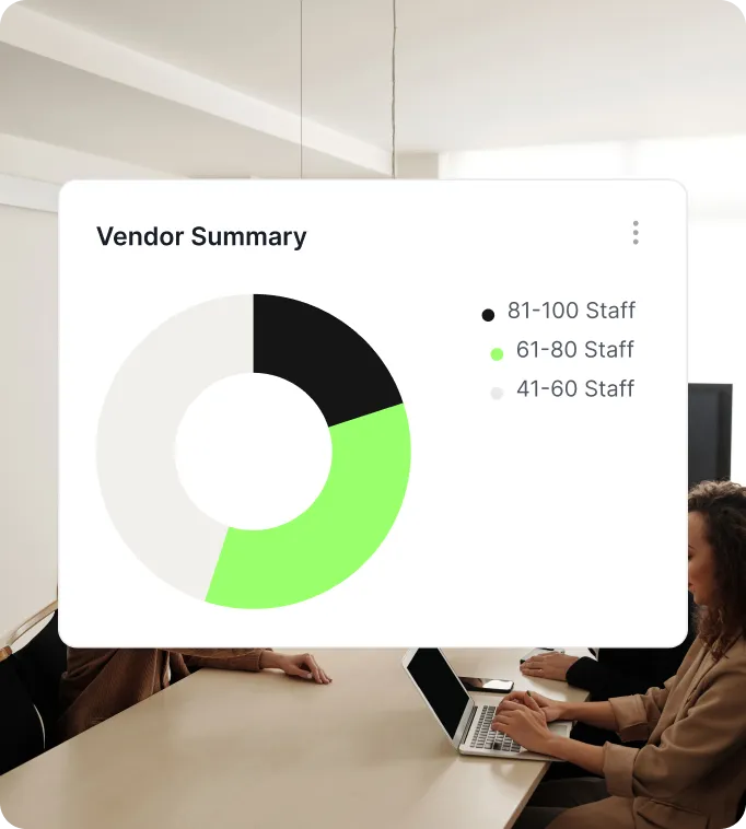Donut chart showing vendor summary with staff ranges: 81-100 black, 61-80 green, 41-60 gray.