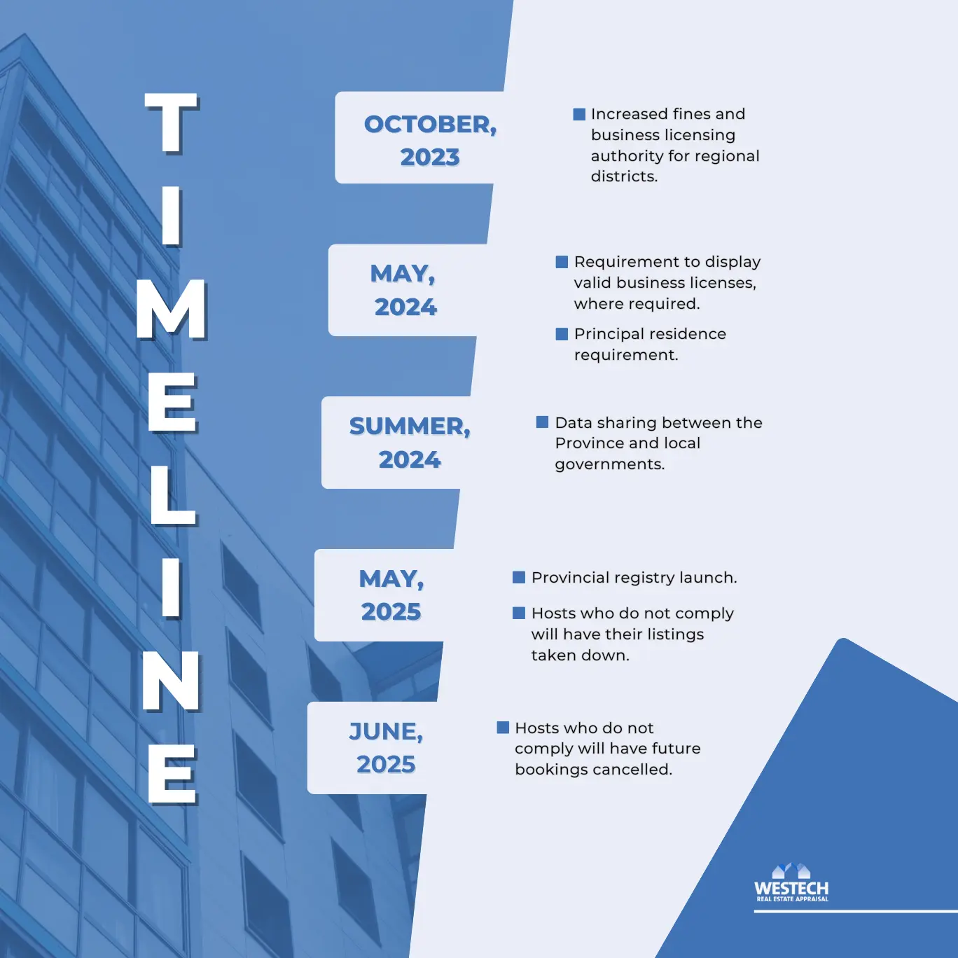 Timeline of BC short-term rental rule changes, 2024 to 2025