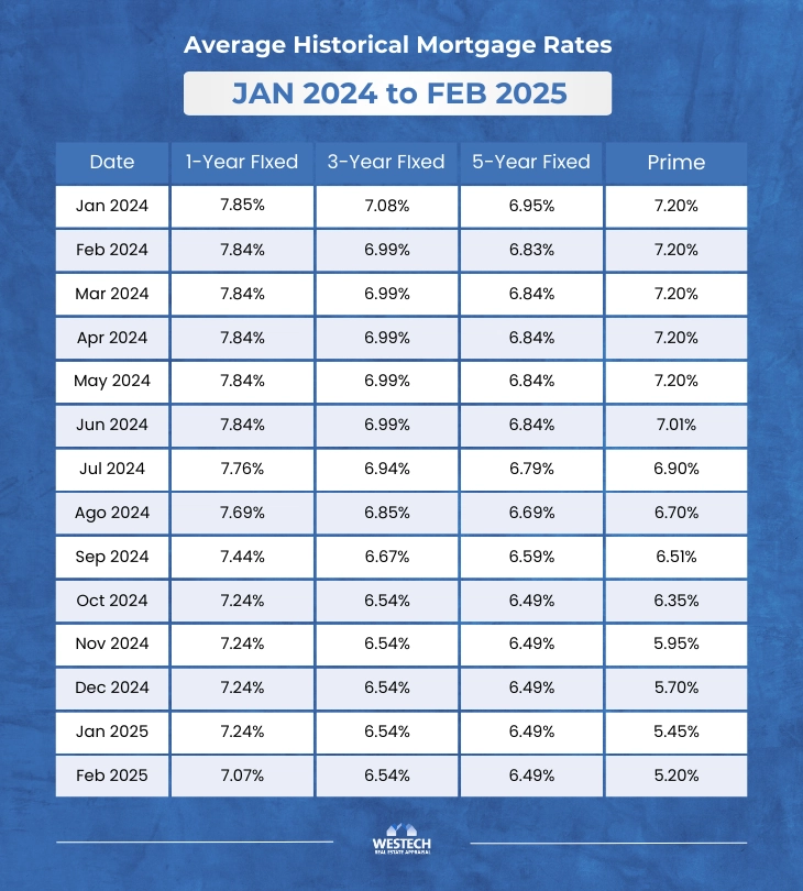Table of average historical mortgage rates from January 2024 to February 2025: the 1-year fixed fell from 7.85% to 7.07%, the 3-year fixed from 7.08% to 6.54%, the 5-year fixed from 6.95% to 6.49% and prime from 7.20% to 5.20%