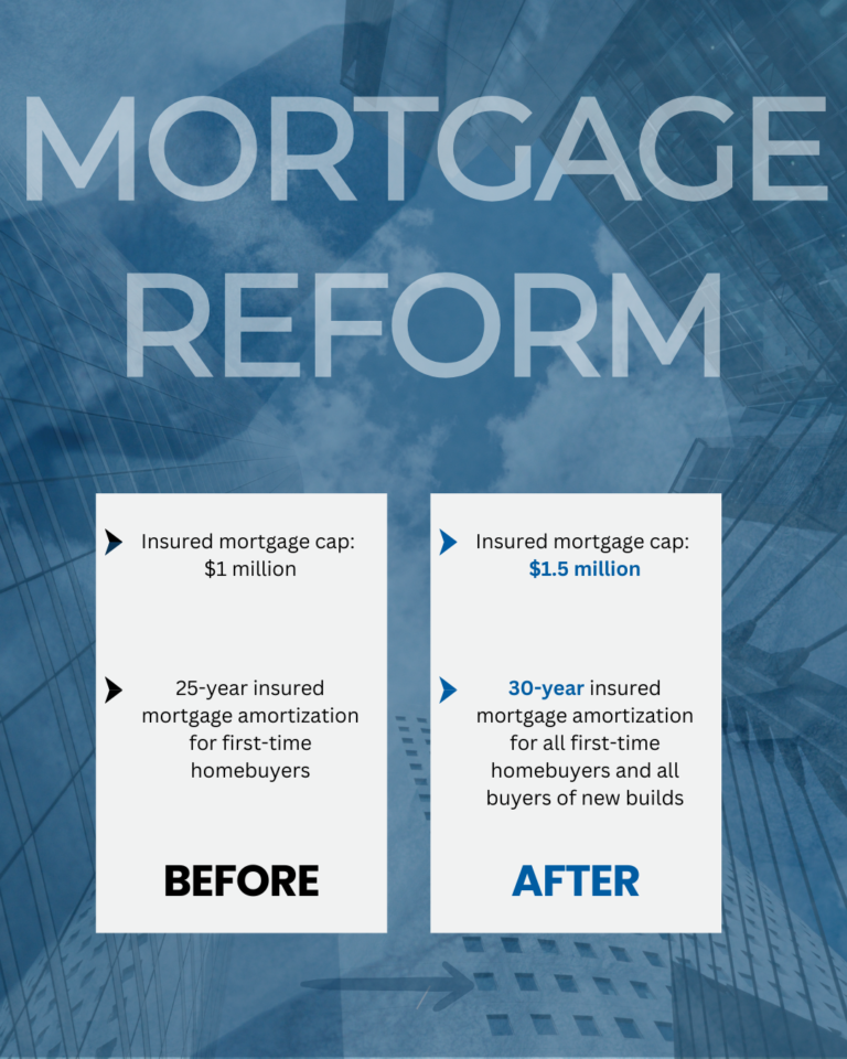 Mortgage reform 2024, before and after: the insured mortgage cap rises from $1 million to $1.5 million, and 30-year insured amortization expands from first-time buyers of new builds to all first-time homebuyers and all buyers of new builds