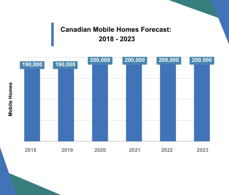 Bar chart of the Canadian mobile homes forecast, 2018 to 2023: 190,000 in 2018 and 2019, rising to 200,000 from 2020 to 2023