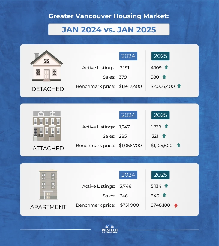 Infographic comparing the Greater Vancouver housing market in January 2024 and January 2025: benchmark prices of $1,942,400 to $2,005,400 for detached homes, $1,066,700 to $1,105,600 for attached homes and $751,900 to $748,100 for apartments, with active listings and sales up in every category