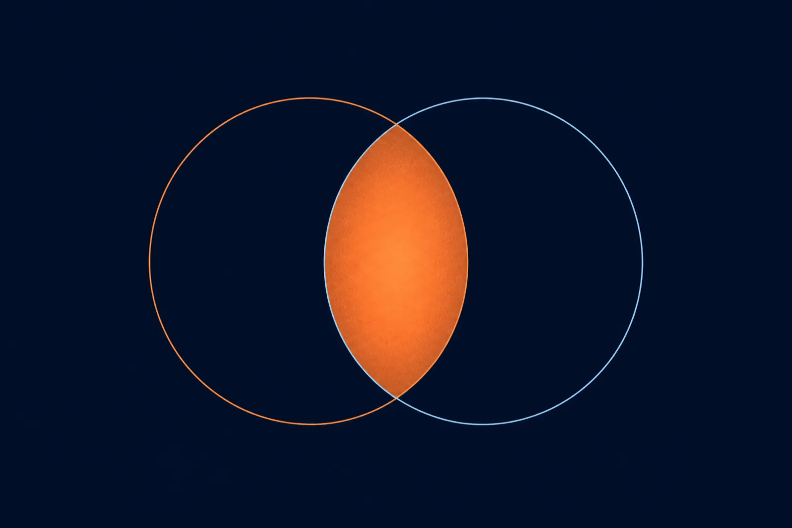 Two thin-line circles with an orange overlap