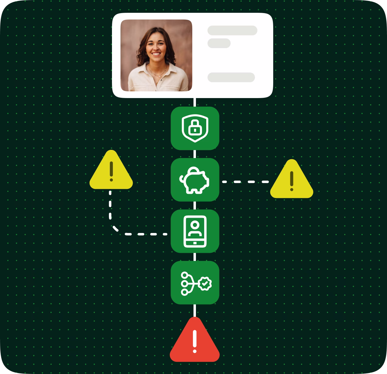 User profile card of a smiling woman at the top connected through a flowchart of green icons representing security, savings, identification, and verification, linked to yellow and red warning triangles indicating issues or alerts in the process.