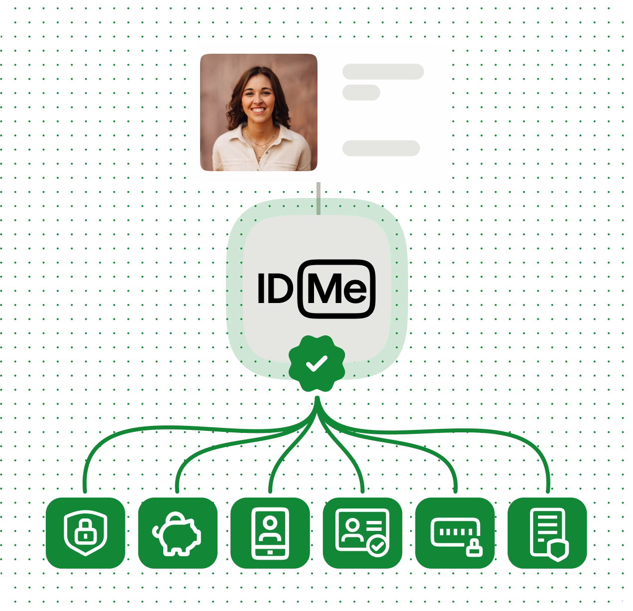 Diagram showing a woman's ID card photo above the ID.me logo with a green checkmark below it, linked to six icons representing security, savings, mobile ID, verified credentials, password protection, and document protection.