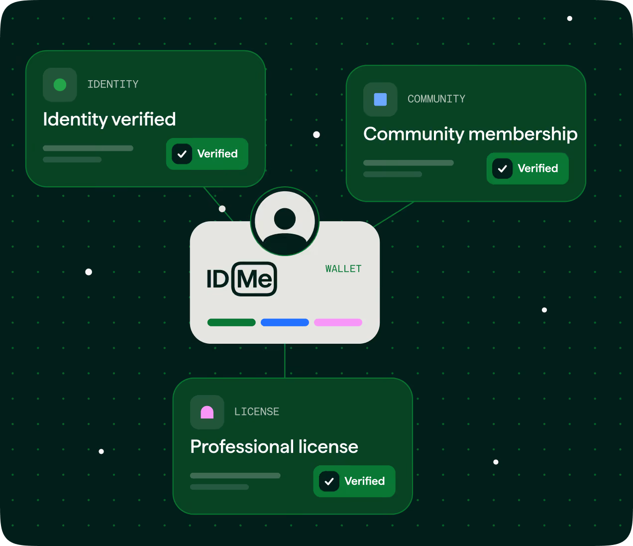 Graphic showing an ID Me digital wallet with three verified credentials: Identity verified, Community membership, and Professional license, each in green boxes with checkmark icons.