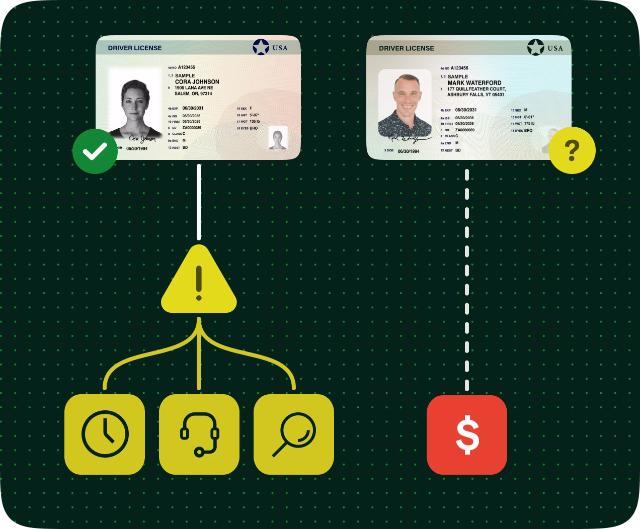 Two Oregon driver licenses side by side: the left one with a black-and-white photo has a green check mark; the right one with a color photo has a yellow question mark. Below is a yellow warning triangle branching to three yellow icons showing a clock, a headset, and a magnifying glass, and separately a red dollar sign icon.