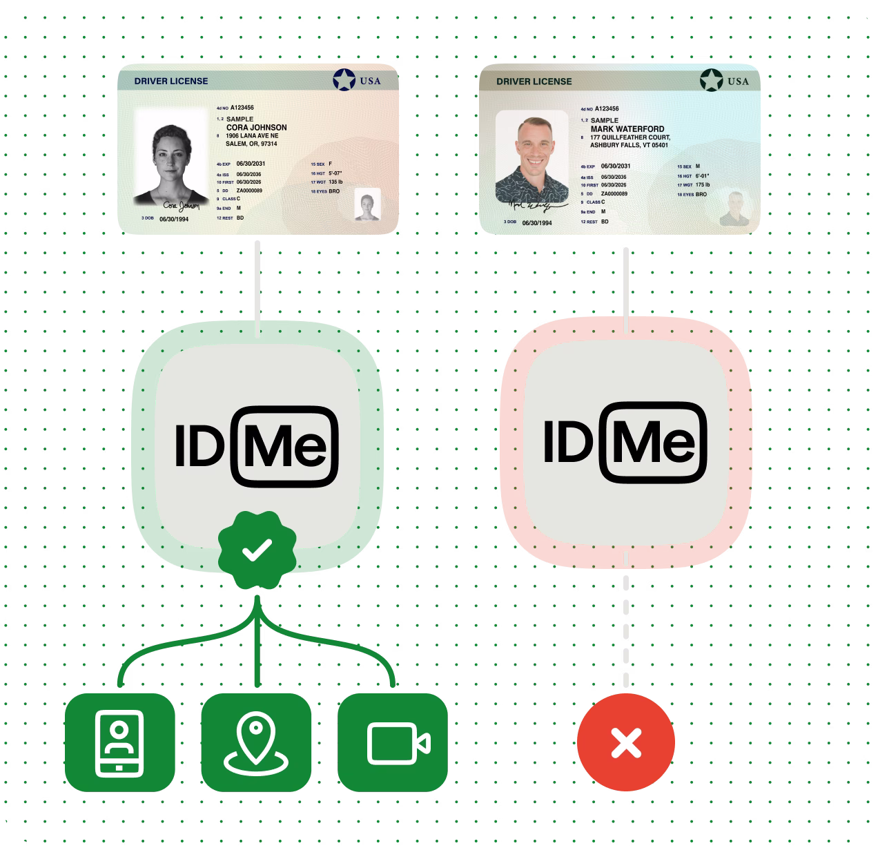 Two Oregon driver's licenses above ID.me logos comparing verification outcomes; the left side shows a verified ID.me with a green check connecting to icons of a profile, location, and video, while the right side shows an unverified ID.me with a red cross.