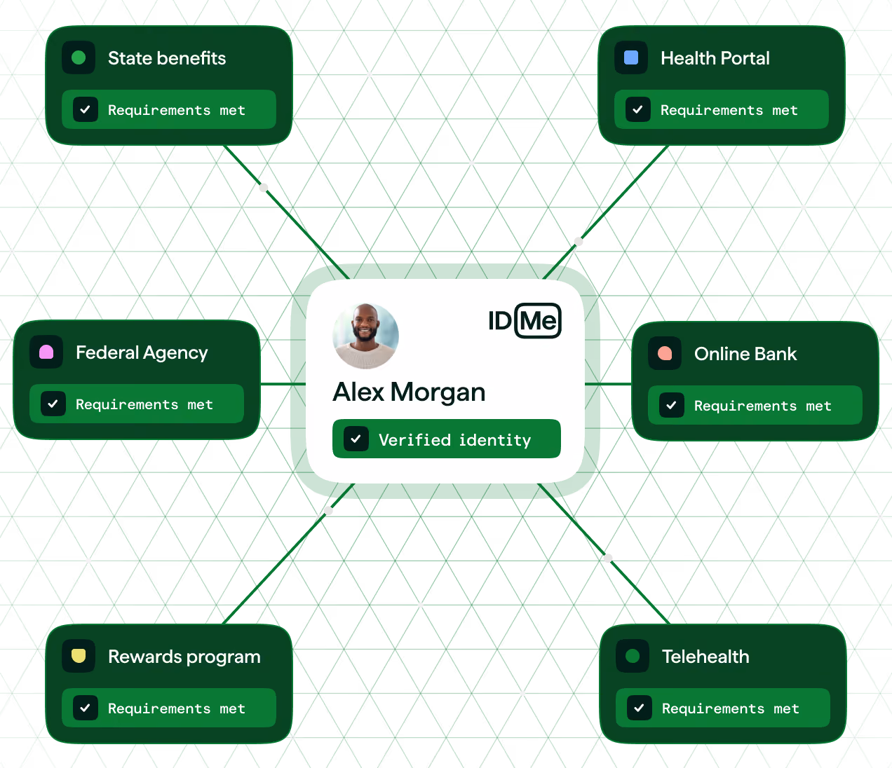 Central card with a photo and text 'Alex Morgan,' ID.me logo, and a green check labeled 'Verified identity,' connected by lines to six surrounding green boxes labeled State benefits, Health Portal, Federal Agency, Online Bank, Rewards program, and Telehealth, each with green checks labeled 'Requirements met.'