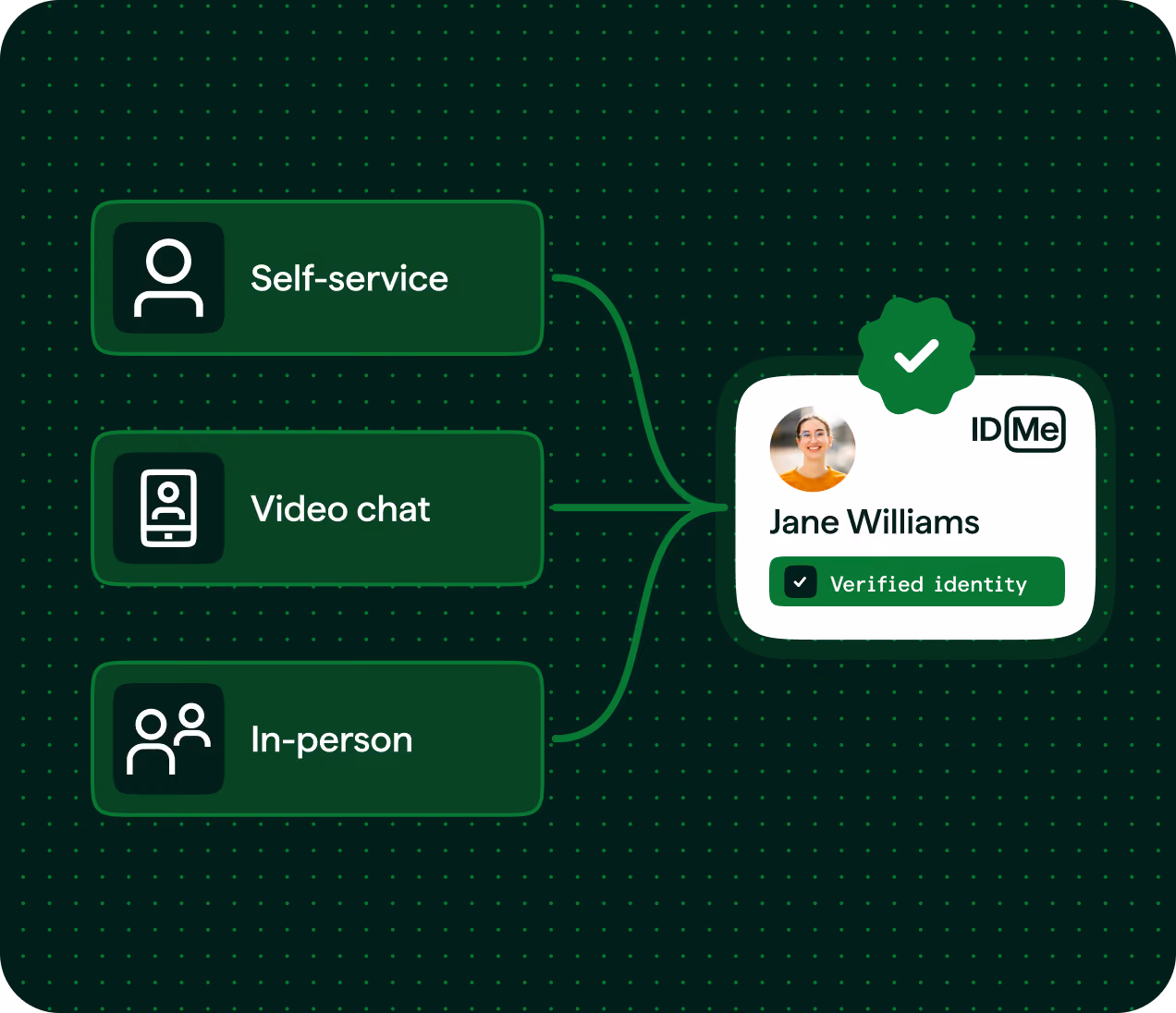 Diagram showing three identity verification methods—Self-service, Video chat, and In-person—each represented by icons and connected by lines to a verified identity card for Jane Williams with a profile photo, a green checkmark badge, and an ID.me logo.