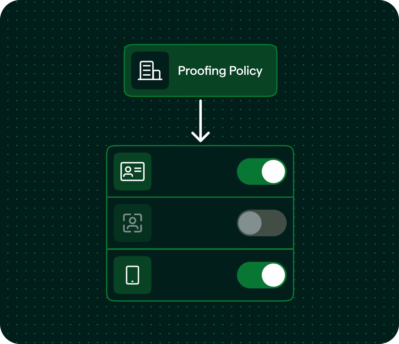 Diagram showing a Proofing Policy connected by an arrow to a panel with three options represented by icons: an ID card with a toggle switch on, a face scan with a toggle switch off, and a mobile phone with a toggle switch on.