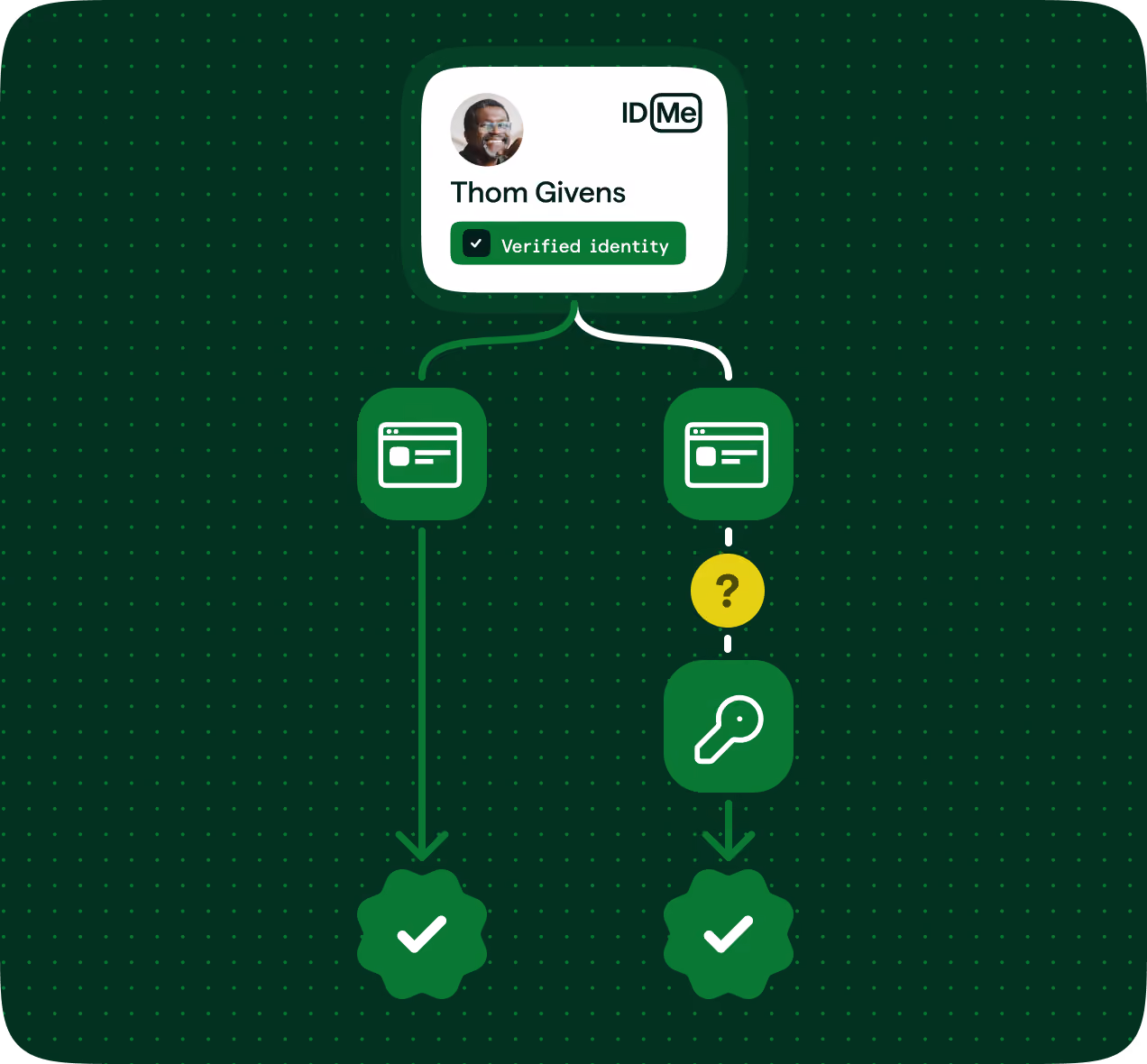 Diagram showing identity verification for Thom Givens through ID.me with a verified identity badge, branching into two paths each leading to a checkmark certification; the right path includes a question mark and a key icon before the checkmark.