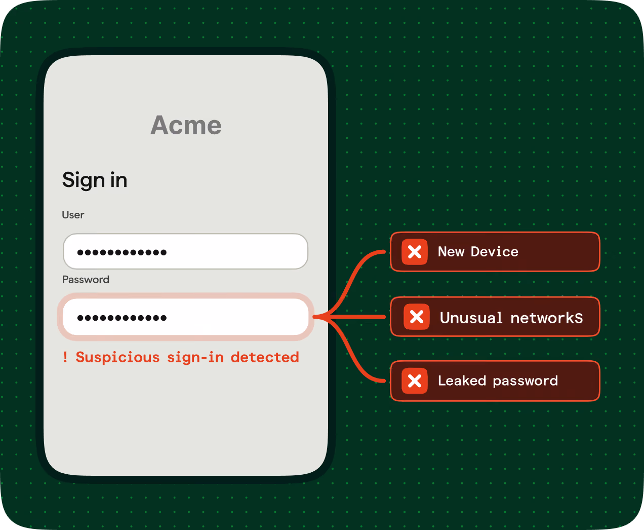 Sign-in interface for Acme with username and password fields filled. A red alert below the password says 'Suspicious sign-in detected' linked by arrows to three warnings: New Device, Unusual networks, Leaked password, each marked with a red cross.