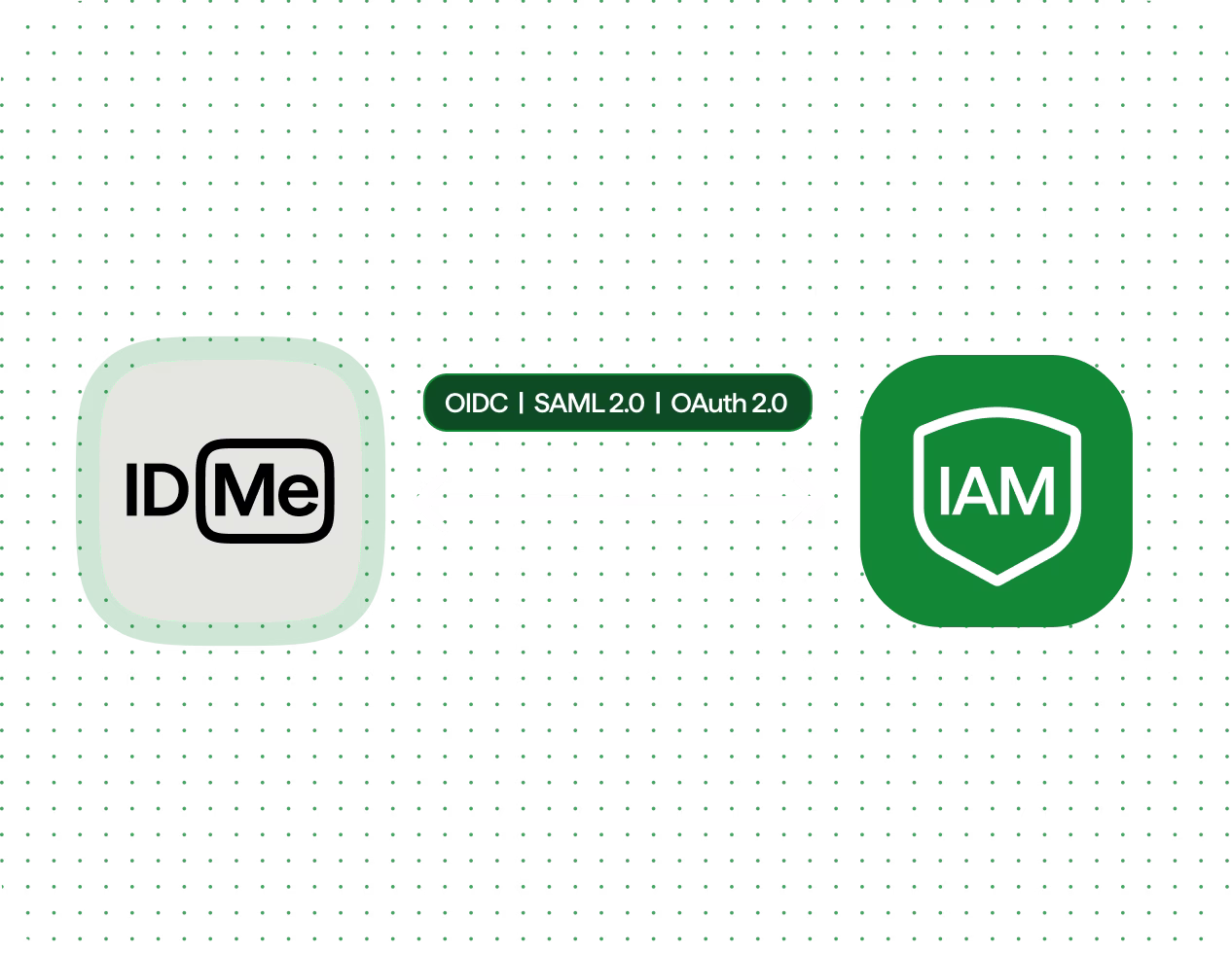 Diagram showing two app icons connected by a double-headed arrow labeled with identity protocols: OIDC, SAML 2.0, OAuth 2.0; left icon labeled 'IDMe' and right icon labeled 'IAM' with a shield.