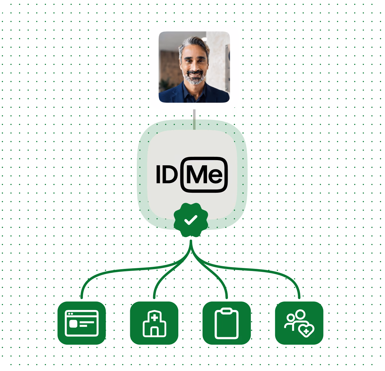 Diagram showing a man's portrait photo linked to an IDMe logo with a verification checkmark below. From the checkmark, four green icons branch out: an ID card, a hospital building, a medical clipboard, and a group of people with a heart symbol.