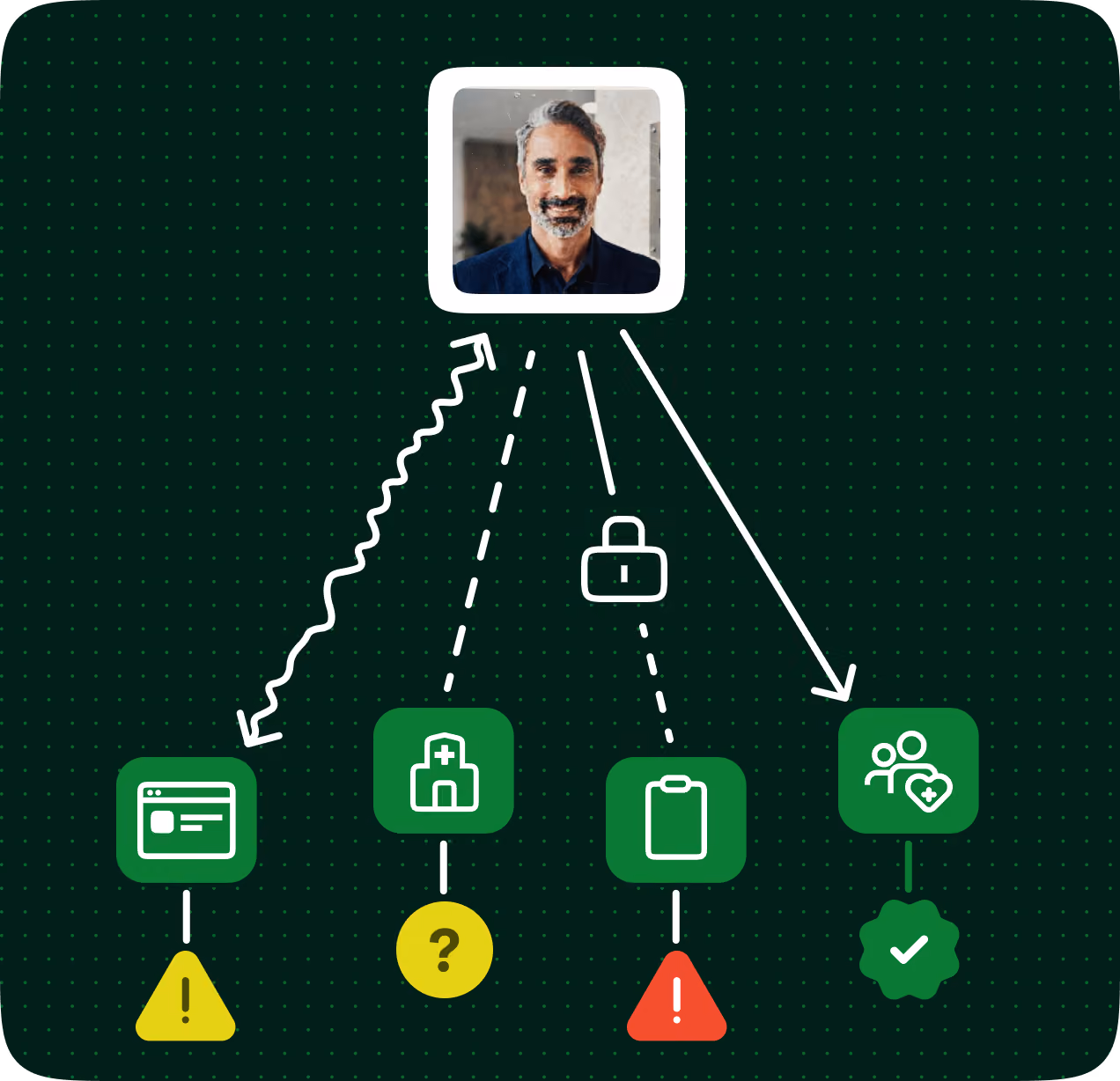 Diagram showing a man's photo at the top connected by arrows and dashed lines to four green icons representing a webpage with a warning triangle, a hospital with a question mark, a clipboard with a red warning triangle, and a family care symbol with a checkmark, with a padlock icon between the man and the clipboard.