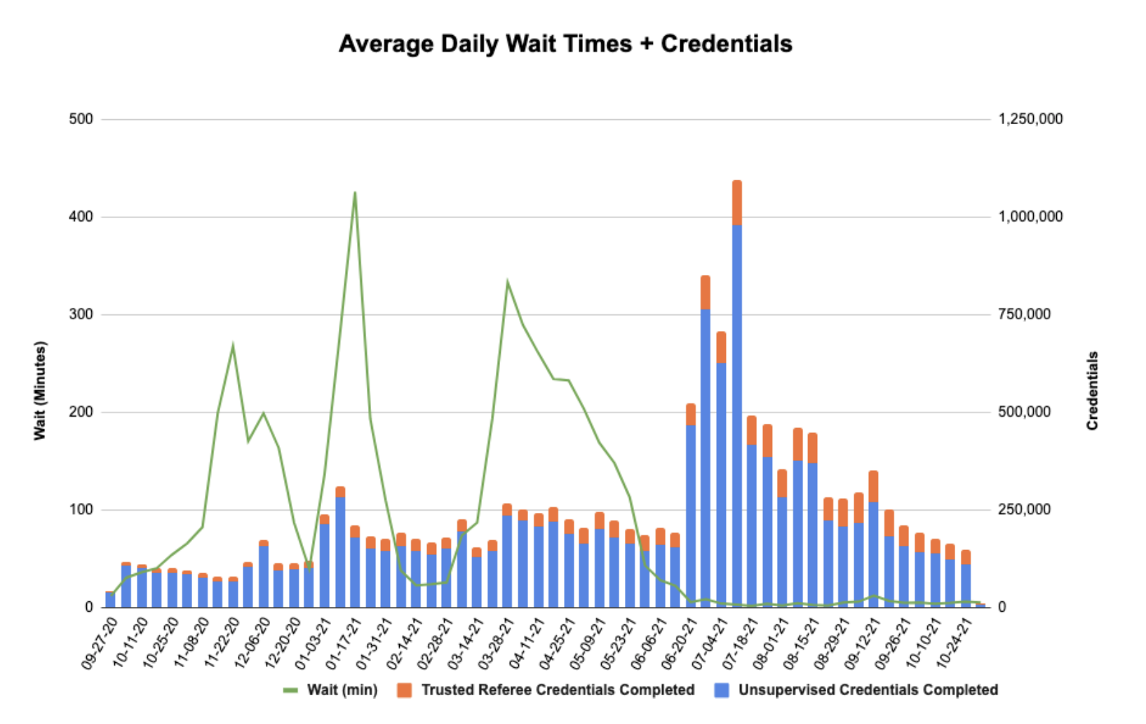 ID.me Average Wait Times + Credentials