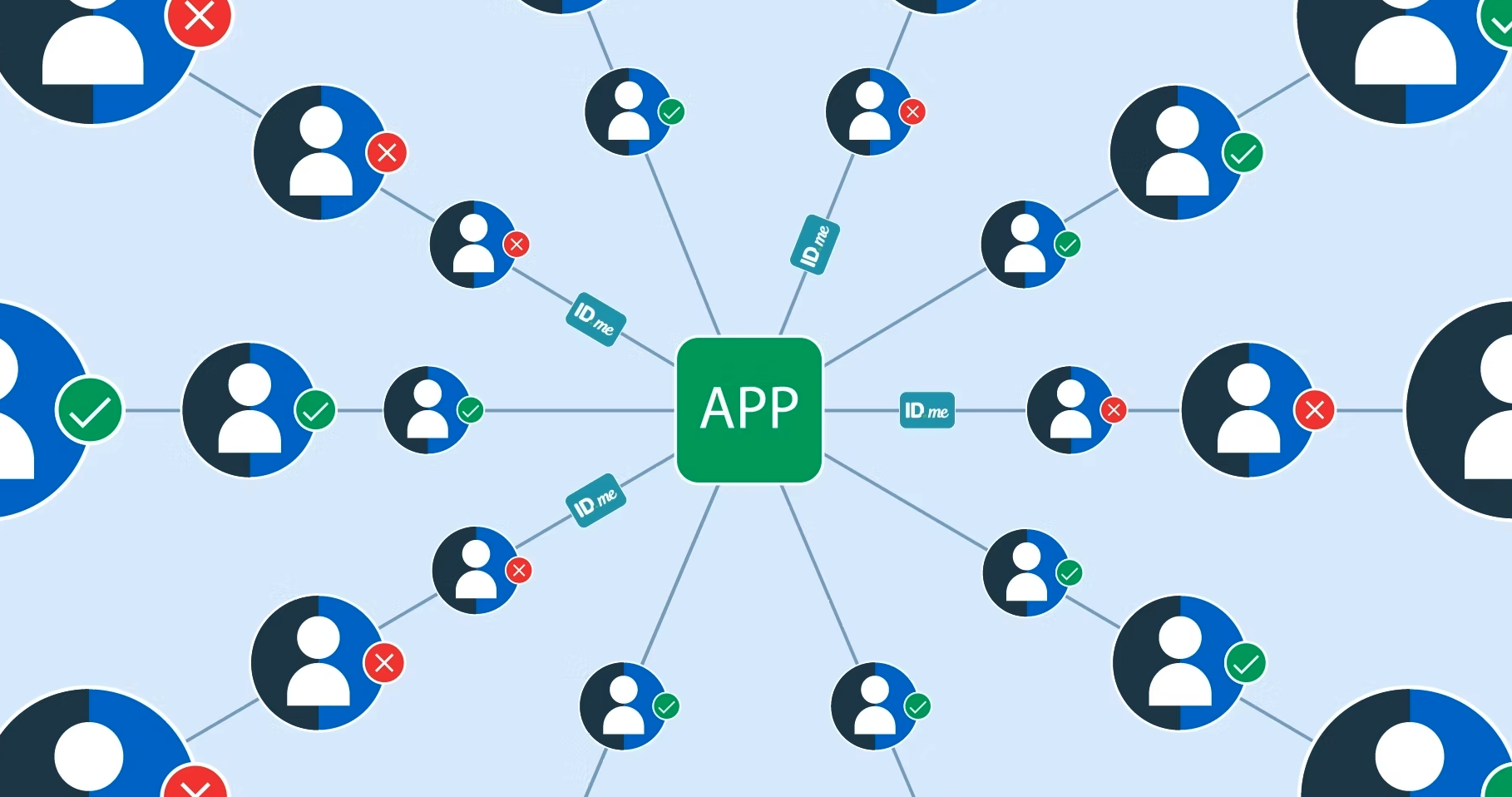 Streamlining Identity Verification in a Complex World