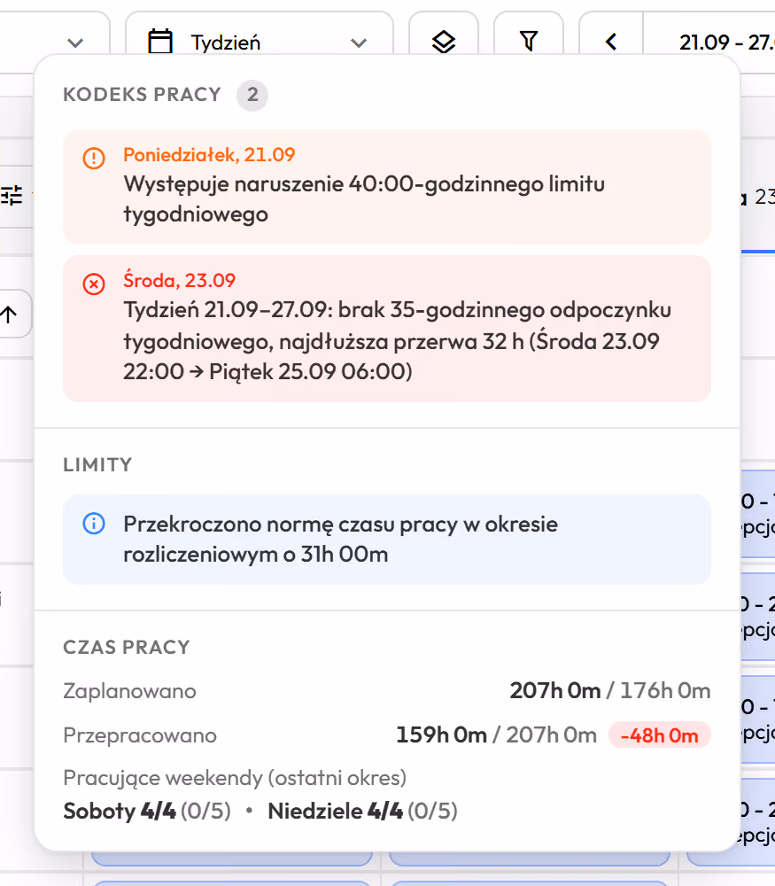 The Labour Code window open for a reception employee in the schedule for 21 to 27 September: a warning about exceeding the 40-hour weekly limit on Monday and a breach on Wednesday, no 35-hour weekly rest, longest break 24 hours from Wednesday 23:00 to Thursday 23:00; below, the exceeded standard in the reference period, planned and worked hours and Saturdays and Sundays worked