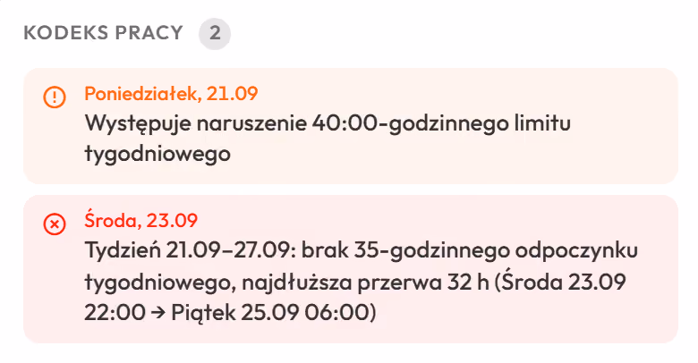 Sekcja Kodeks pracy w oknie przy osobie w grafiku tygodnia od 21 do 27 września, dwie pozycje: ostrzeżenie o przekroczeniu progu 40 godzin w tygodniu w poniedziałek 21.09 i naruszenie w środę 23.09, brak 35-godzinnego odpoczynku tygodniowego, najdłuższa przerwa 24 godziny od środy 23:00 do czwartku 23:00