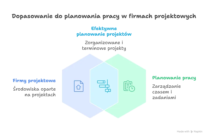 Schemat dopasowania narzędzia projektowego: firmy projektowe i planowanie pracy spotykają się w planowaniu projektów, zorganizowanym i terminowym, a nie w grafiku zmian
